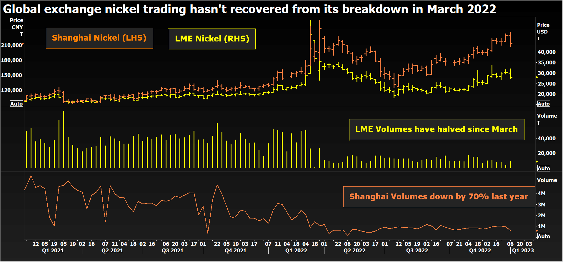 New Year Nickel Market after LME Collapse in 2022​